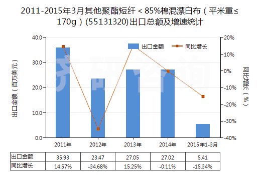 2011-2015年3月其他聚酯短纖＜85%棉混漂白布（平米重≤170g）(55131320)出口總額及增速統(tǒng)計(jì)